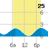 Haulover Inlet (inside) tide chart for Saturday, June 25, 2022