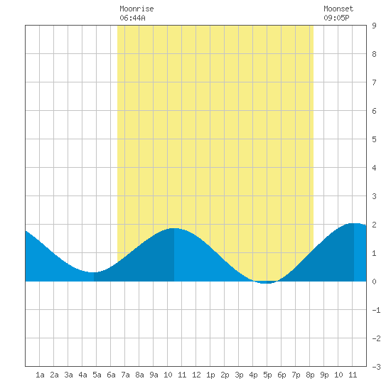 Haulover Inlet (inside) tide chart for Wednesday, June 29, 2022