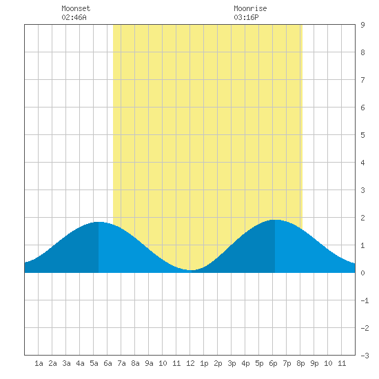 Haulover Inlet (inside) tide chart for Thursday, June 9, 2022