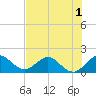 Haulover Inlet (inside) tide chart for Friday, July 1, 2022