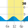 Haulover Inlet (inside) tide chart for Saturday, July 30, 2022