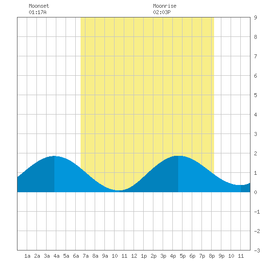 Haulover Inlet (inside) tide chart for Thursday, July 7, 2022