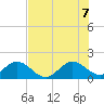Haulover Inlet (inside) tide chart for Thursday, July 7, 2022