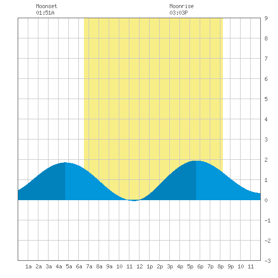 Haulover Inlet (inside) tide chart for Friday, July 8, 2022