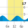 Haulover Inlet (inside) tide chart for Wednesday, August 17, 2022