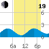 Haulover Inlet (inside) tide chart for Friday, August 19, 2022