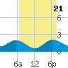 Haulover Inlet (inside) tide chart for Sunday, August 21, 2022