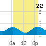 Haulover Inlet (inside) tide chart for Monday, August 22, 2022