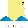 Haulover Inlet (inside) tide chart for Sunday, August 7, 2022