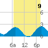 Haulover Inlet (inside) tide chart for Tuesday, August 9, 2022