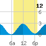 Haulover Inlet (inside) tide chart for Monday, September 12, 2022
