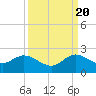 Haulover Inlet (inside) tide chart for Tuesday, September 20, 2022