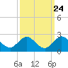 Haulover Inlet (inside) tide chart for Saturday, September 24, 2022