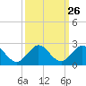 Haulover Inlet (inside) tide chart for Monday, September 26, 2022