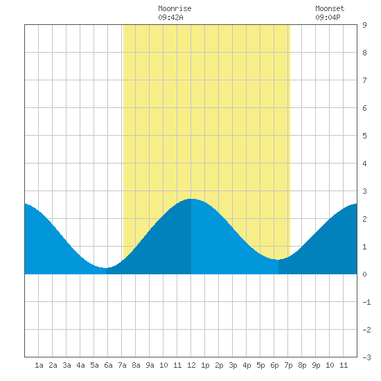 Haulover Inlet (inside) tide chart for Wednesday, September 28, 2022