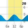 Haulover Inlet (inside) tide chart for Wednesday, September 28, 2022