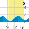 Haulover Inlet (inside) tide chart for Friday, September 2, 2022