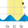 Haulover Inlet (inside) tide chart for Thursday, September 8, 2022
