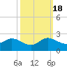 Haulover Inlet (inside) tide chart for Tuesday, October 18, 2022