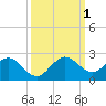 Haulover Inlet (inside) tide chart for Saturday, October 1, 2022