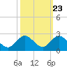 Haulover Inlet (inside) tide chart for Sunday, October 23, 2022