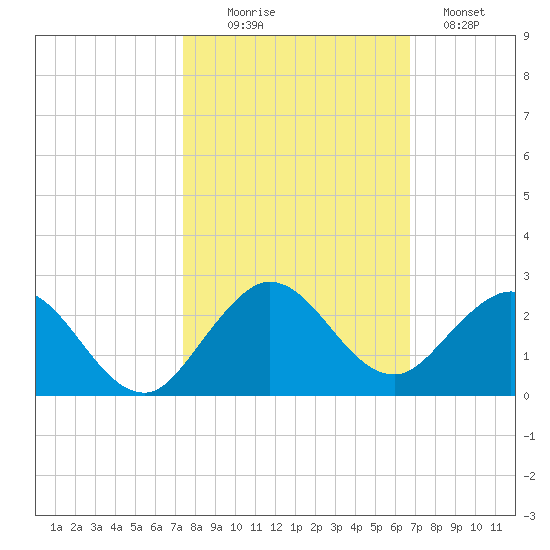Haulover Inlet (inside) tide chart for Thursday, October 27, 2022