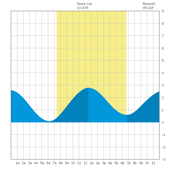 Haulover Inlet (inside) tide chart for Friday, October 28, 2022