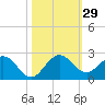 Haulover Inlet (inside) tide chart for Saturday, October 29, 2022