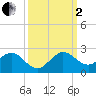 Haulover Inlet (inside) tide chart for Sunday, October 2, 2022