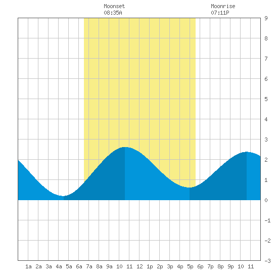 Haulover Inlet (inside) tide chart for Thursday, November 10, 2022