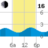 Haulover Inlet (inside) tide chart for Wednesday, November 16, 2022