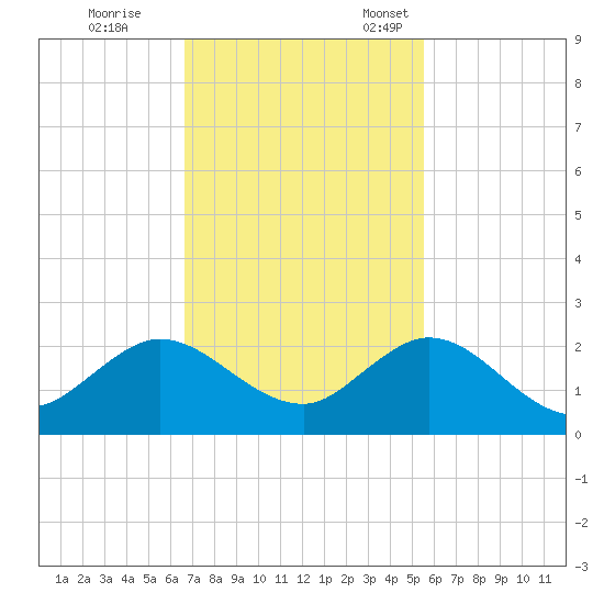 Haulover Inlet (inside) tide chart for Saturday, November 19, 2022