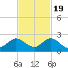 Haulover Inlet (inside) tide chart for Saturday, November 19, 2022