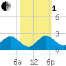 Haulover Inlet (inside) tide chart for Tuesday, November 1, 2022