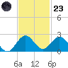 Haulover Inlet (inside) tide chart for Wednesday, November 23, 2022