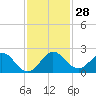 Haulover Inlet (inside) tide chart for Monday, November 28, 2022