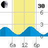 Haulover Inlet (inside) tide chart for Wednesday, November 30, 2022