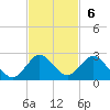 Haulover Inlet (inside) tide chart for Sunday, November 6, 2022