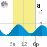Haulover Inlet (inside) tide chart for Tuesday, November 8, 2022