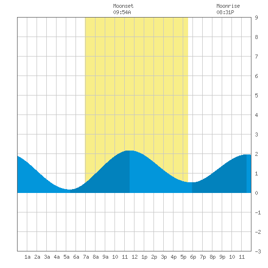 Haulover Inlet (inside) tide chart for Sunday, December 11, 2022