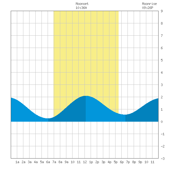 Haulover Inlet (inside) tide chart for Monday, December 12, 2022