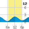 Haulover Inlet (inside) tide chart for Monday, December 12, 2022