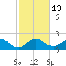 Haulover Inlet (inside) tide chart for Tuesday, December 13, 2022