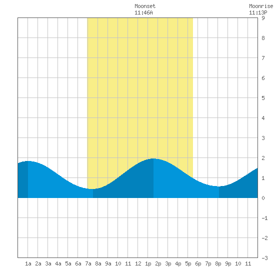 Haulover Inlet (inside) tide chart for Wednesday, December 14, 2022