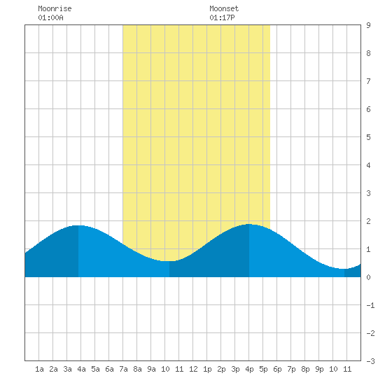 Haulover Inlet (inside) tide chart for Saturday, December 17, 2022