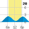 Haulover Inlet (inside) tide chart for Tuesday, December 20, 2022