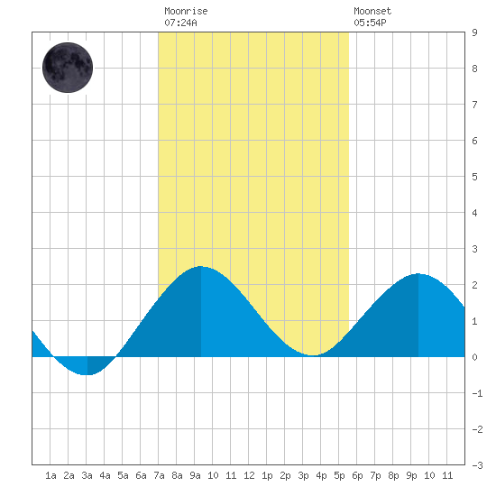 Haulover Inlet (inside) tide chart for Friday, December 23, 2022