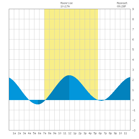 Haulover Inlet (inside) tide chart for Monday, December 26, 2022