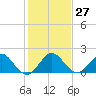 Haulover Inlet (inside) tide chart for Tuesday, December 27, 2022
