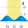 Haulover Inlet (inside) tide chart for Saturday, December 3, 2022